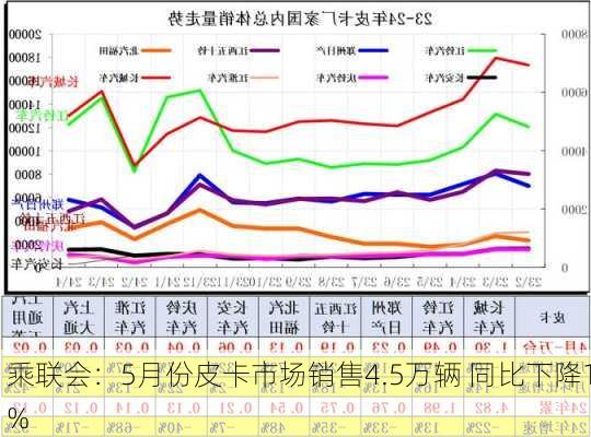 乘联会：5月份皮卡市场销售4.5万辆 同比下降1%