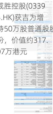 威胜控股(03393.HK)获吉为增持50万股普通股股份，价值约317.07万港元