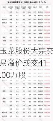 玉龙股份大宗交易溢价成交41.00万股