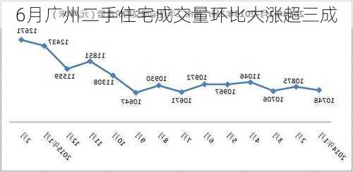 6月广州二手住宅成交量环比大涨超三成