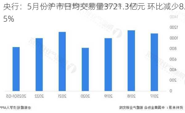 央行：5月份沪市日均交易量3721.3亿元 环比减少8.5%