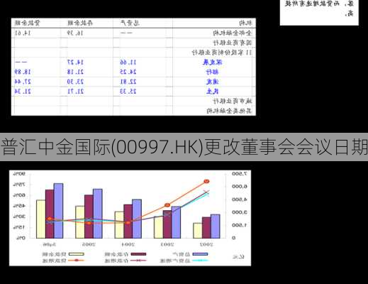 普汇中金国际(00997.HK)更改董事会会议日期