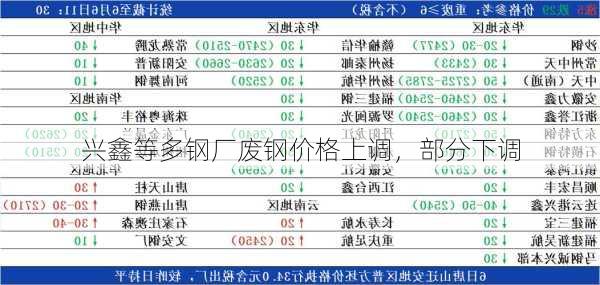 兴鑫等多钢厂废钢价格上调，部分下调