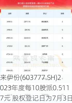 来伊份(603777.SH)2023年度每10股派0.5117元 股权登记日为7月3日