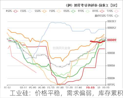 工业硅：价格平稳，需求偏弱，库存累积