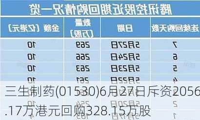 三生制药(01530)6月27日斥资2056.17万港元回购328.15万股