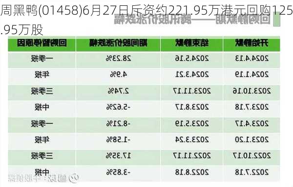 周黑鸭(01458)6月27日斥资约221.95万港元回购125.95万股