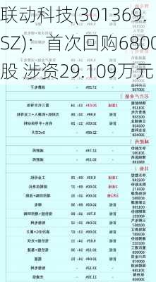 联动科技(301369.SZ)：首次回购6800股 涉资29.109万元