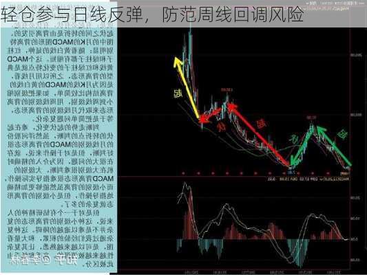 轻仓参与日线反弹，防范周线回调风险