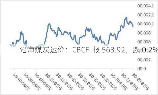 沿海煤炭运价：CBCFI 报 563.92，跌 0.2%