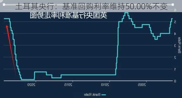 土耳其央行：基准回购利率维持50.00%不变