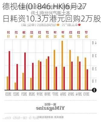 德视佳(01846.HK)6月27日耗资10.3万港元回购2万股