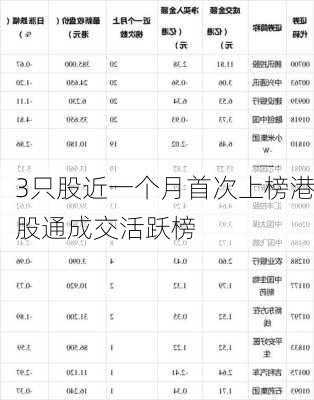 3只股近一个月首次上榜港股通成交活跃榜