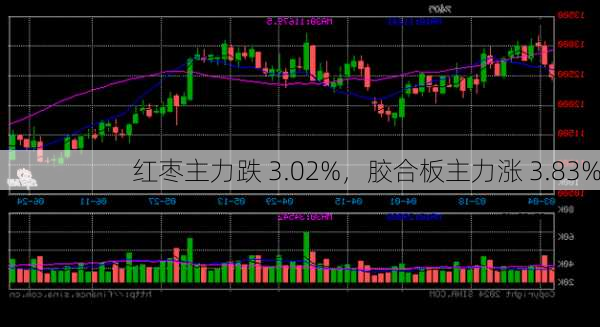 红枣主力跌 3.02%，胶合板主力涨 3.83%