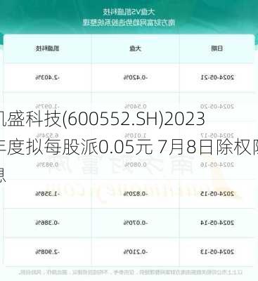 凯盛科技(600552.SH)2023年度拟每股派0.05元 7月8日除权除息