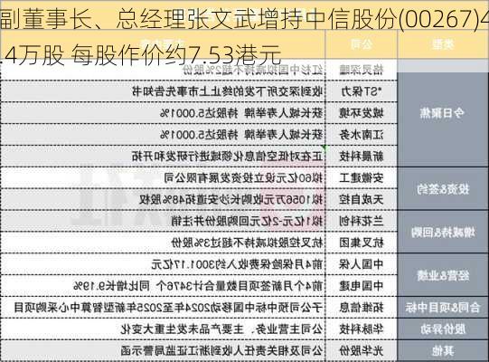 副董事长、总经理张文武增持中信股份(00267)4.4万股 每股作价约7.53港元