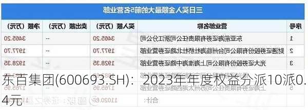 东百集团(600693.SH)：2023年年度权益分派10派0.4元