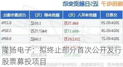 隆扬电子：拟终止部分首次公开发行股票募投项目
