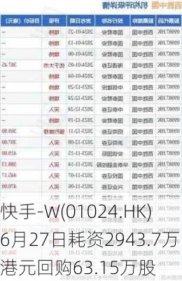 快手-W(01024.HK)6月27日耗资2943.7万港元回购63.15万股