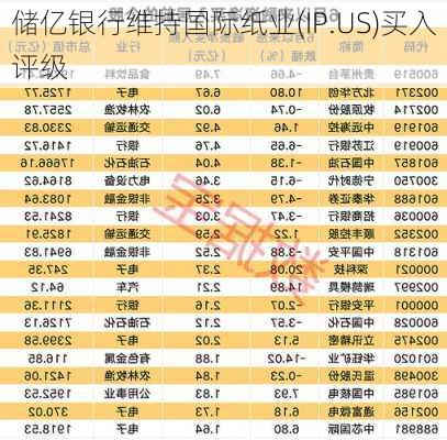 储亿银行维持国际纸业(IP.US)买入评级