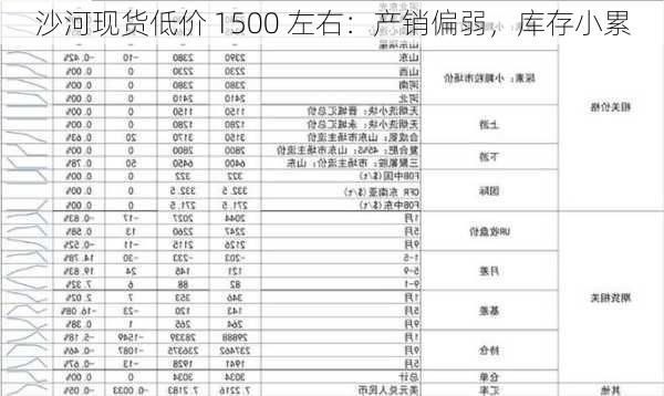 沙河现货低价 1500 左右：产销偏弱，库存小累