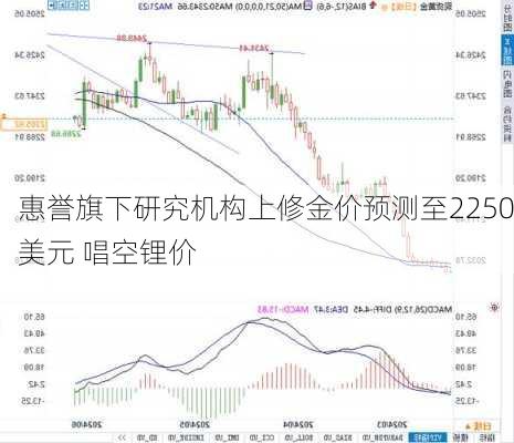 惠誉旗下研究机构上修金价预测至2250美元 唱空锂价