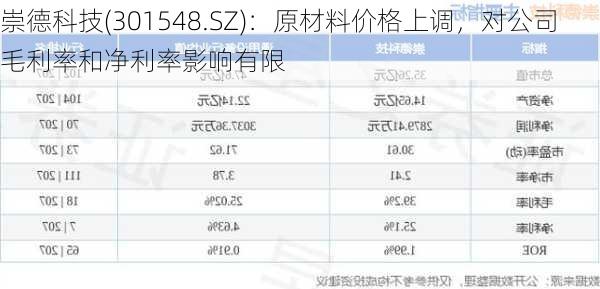 崇德科技(301548.SZ)：原材料价格上调，对公司毛利率和净利率影响有限