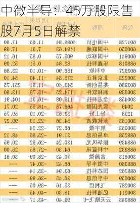 中微半导：45万股限售股7月5日解禁