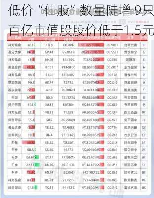 低价“仙股”数量陡增 9只百亿市值股股价低于1.5元