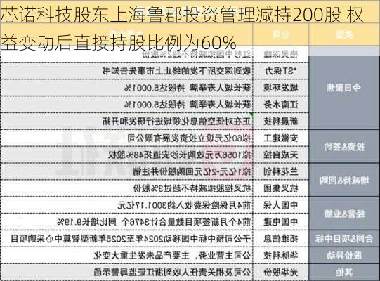 芯诺科技股东上海鲁郡投资管理减持200股 权益变动后直接持股比例为60%