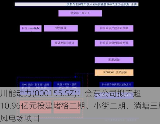 川能动力(000155.SZ)：会东公司拟不超10.96亿元投建堵格二期、小街二期、淌塘三期风电场项目