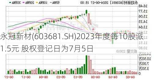 永冠新材(603681.SH)2023年度每10股派1.5元 股权登记日为7月5日