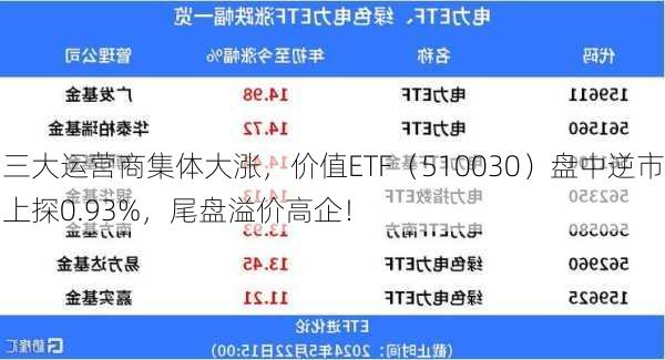 三大运营商集体大涨，价值ETF（510030）盘中逆市上探0.93%，尾盘溢价高企！