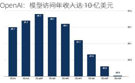 OpenAI：模型访问年收入达 10 亿美元