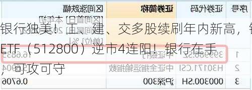 银行独美！工、建、交多股续刷年内新高，银行ETF（512800）逆市4连阳！银行在手，可攻可守