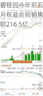 碧桂园今年前五月权益合同销售额216.5亿元