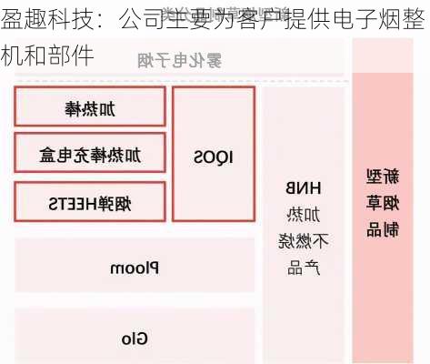 盈趣科技：公司主要为客户提供电子烟整机和部件