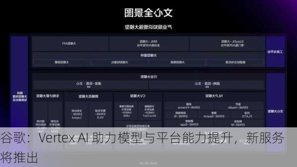 谷歌：Vertex AI 助力模型与平台能力提升，新服务将推出