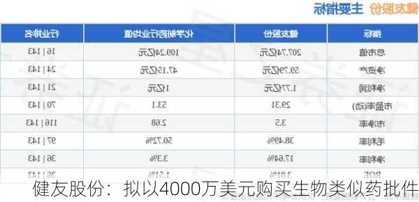 健友股份：拟以4000万美元购买生物类似药批件