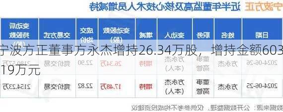 宁波方正董事方永杰增持26.34万股，增持金额603.19万元