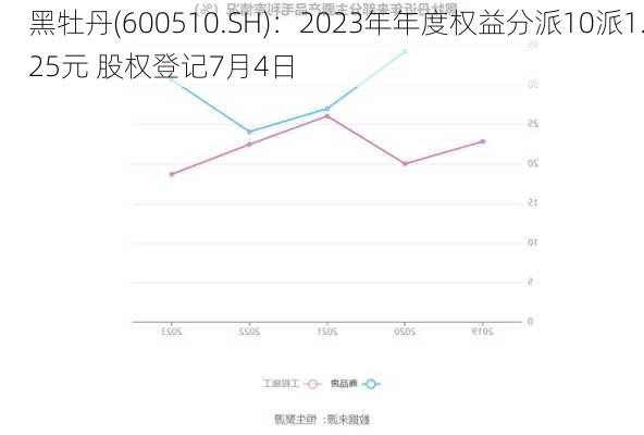 黑牡丹(600510.SH)：2023年年度权益分派10派1.25元 股权登记7月4日