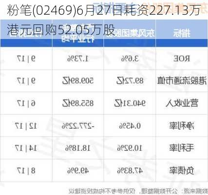 粉笔(02469)6月27日耗资227.13万港元回购52.05万股