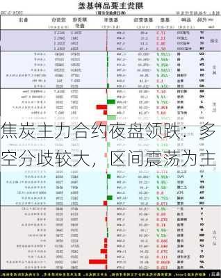 焦炭主力合约夜盘领跌：多空分歧较大，区间震荡为主