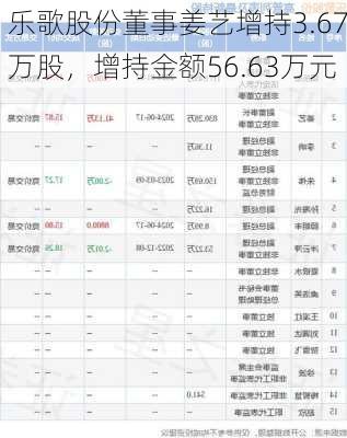 乐歌股份董事姜艺增持3.67万股，增持金额56.63万元