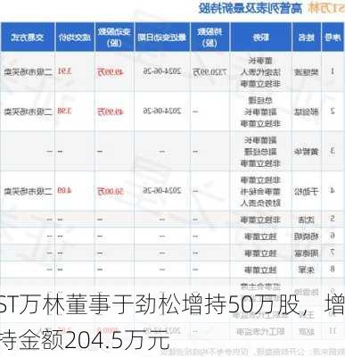 ST万林董事于劲松增持50万股，增持金额204.5万元