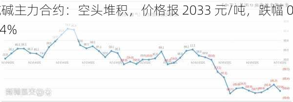 纯碱主力合约：空头堆积，价格报 2033 元/吨，跌幅 0.54%