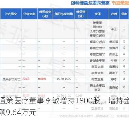 通策医疗董事李敏增持1800股，增持金额9.64万元