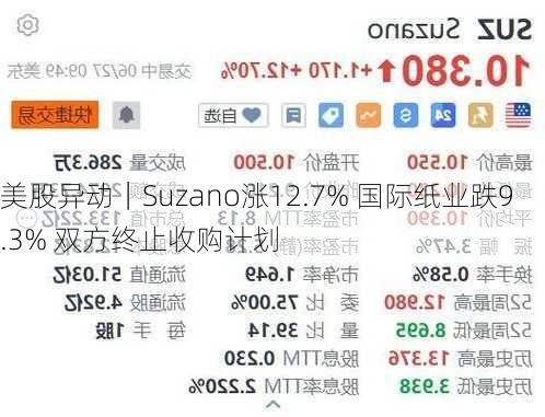 美股异动｜Suzano涨12.7% 国际纸业跌9.3% 双方终止收购计划