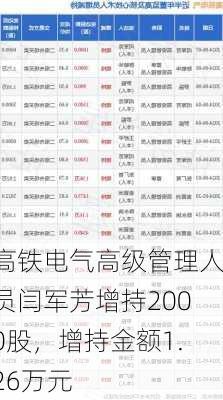 高铁电气高级管理人员闫军芳增持2000股，增持金额1.26万元