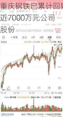 重庆钢铁已累计回购近7000万元公司股份